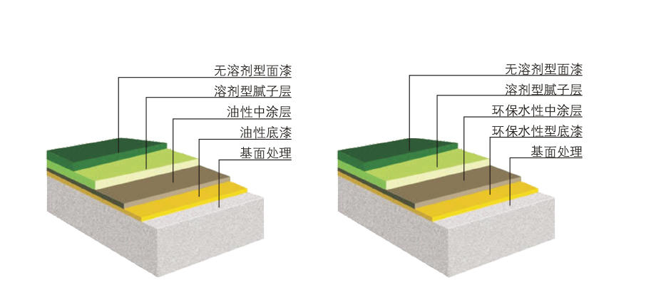 环氧自流平结构图